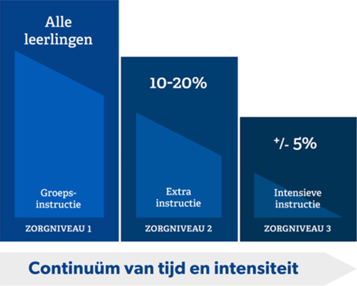 Continuum van tijd en intensiteit
