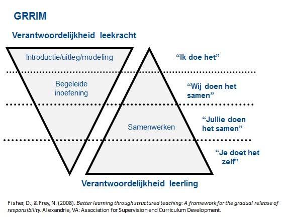 Afbeelding van het GRRIM model