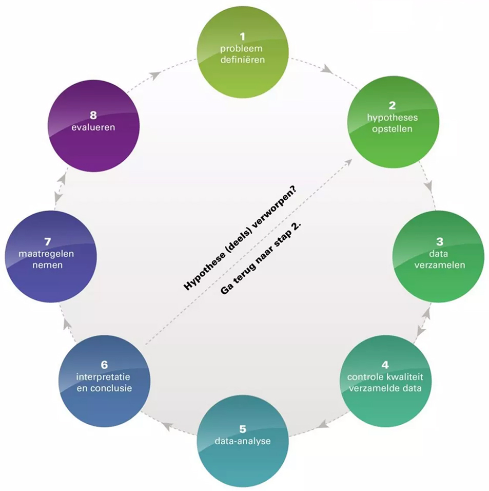 Datateam®methode - Illustratie van de 8 stappen Datateam®methode .