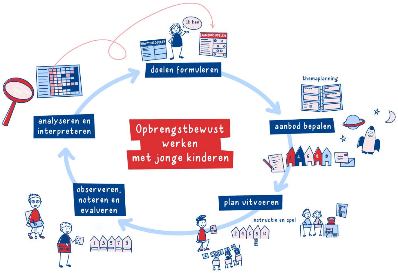 Illustratie opbrengstbewust werken in groep 1 en 2