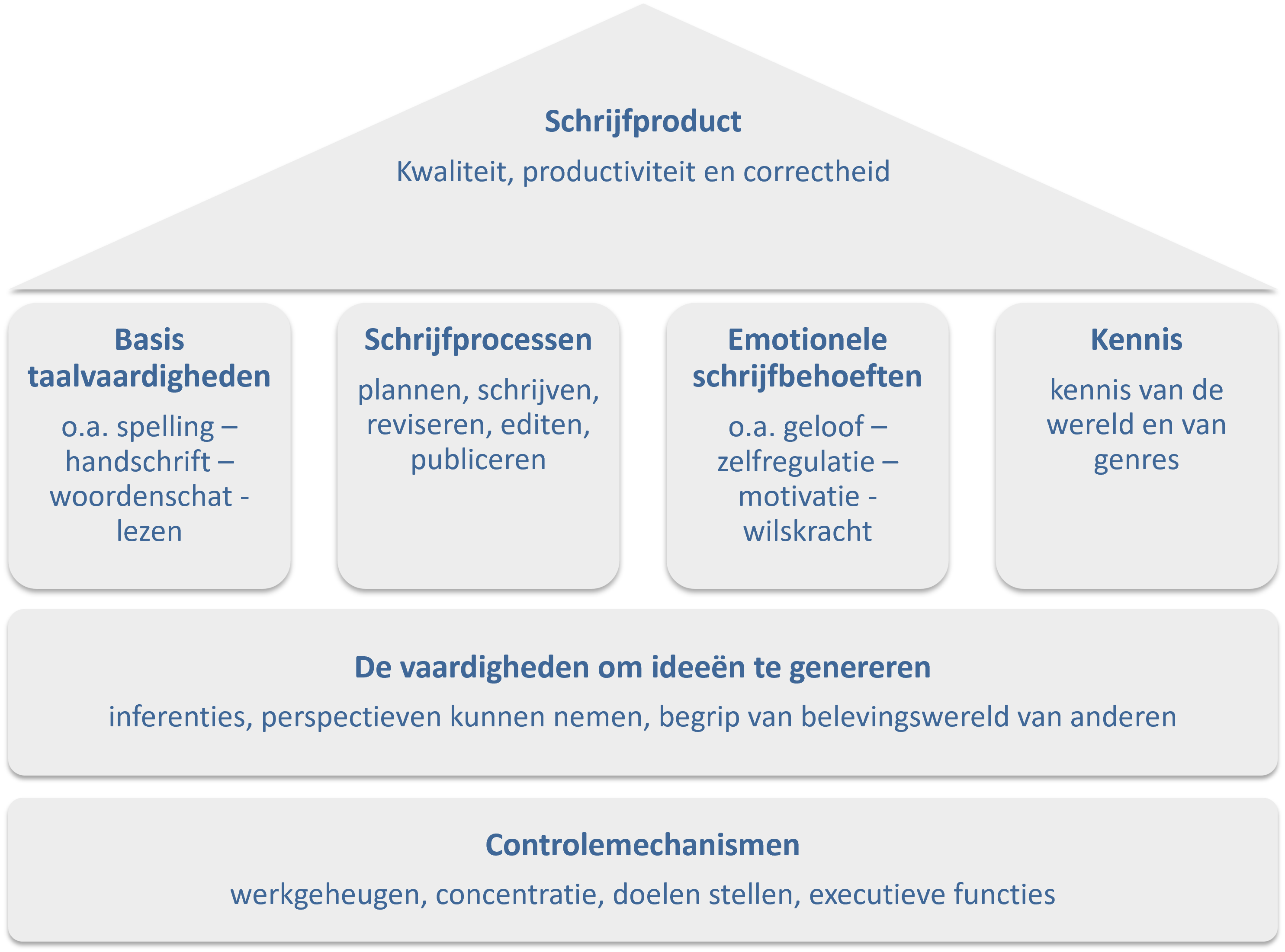 Leergang schrijfonderwijs