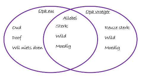 Close reading: Voorbeeld van een venndiagram